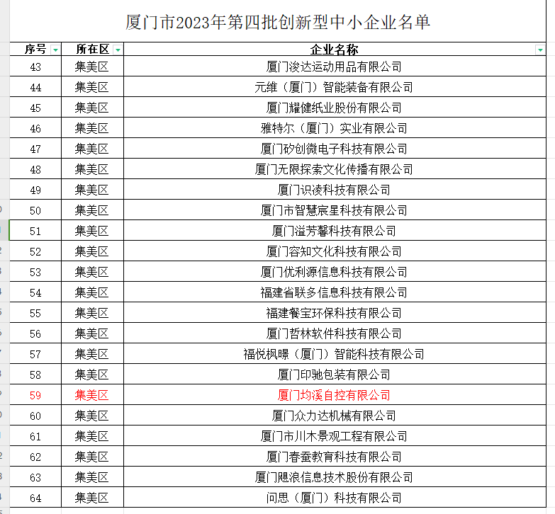 廈門均溪自控獲評(píng)廈門市第四批創(chuàng)新型中小企業(yè)